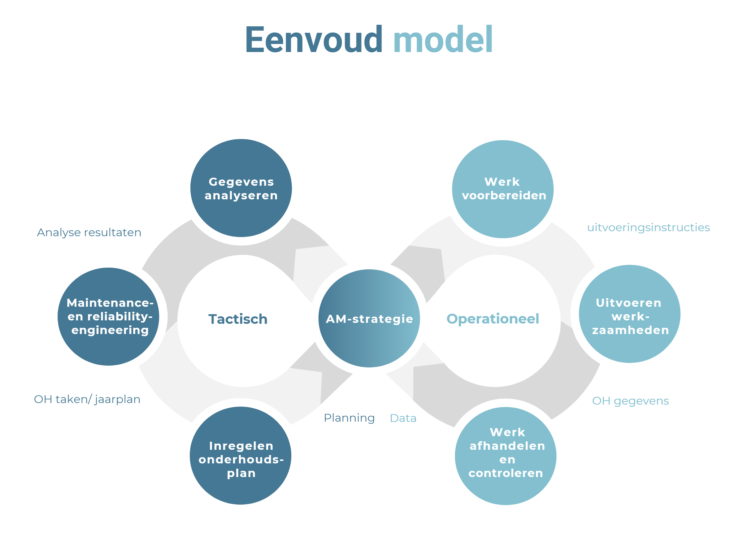 Eenvoud model